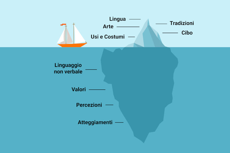 La metafora dell'iceberg per analizzare la cultura - Rimmington e Alagic 2008